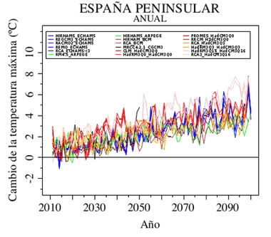 Gráfica de la proyección de cambio de la temperatura máxima hasta el año 2100