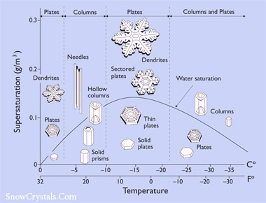 Proceso de crecimiento del copo de nieve, según las condiciones ambientales. Crédito: SnowCrystals.Com