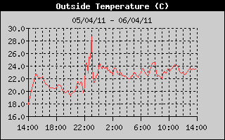 Evolución de la temperatura en Carchuna en las últimas 24 horas.