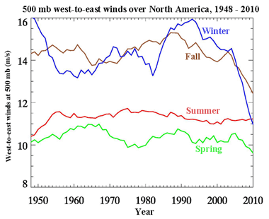Velocidad (m/s) del viento en las corrientes en chorro a 500 hPa en latitudes medias (40 - 60ºN) sobre Norteamérica, entre 1948 y 2010