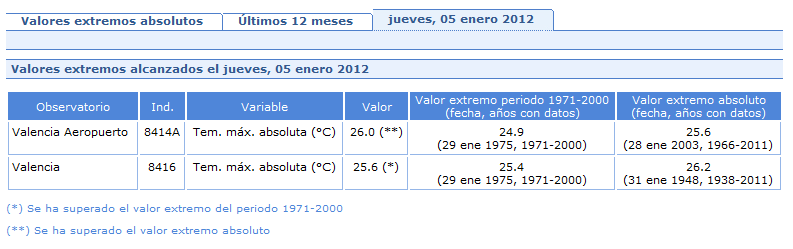 Nuevos récords de temperatura máxima en la C. Valencia