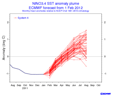 Anomalía de temperatura superficial oceánica en la región 3.4 de El Niño-