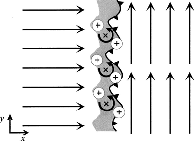Modelo conceptual de circulaciones misociclónicas