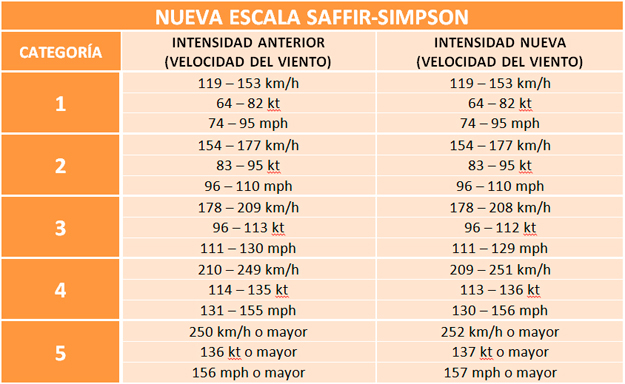 Nueva clasificación de la escala de huracanes Saffir-Simpson