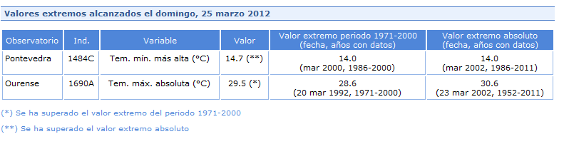 Valores extremos alcanzados el domingo, 25 de marzo 2012