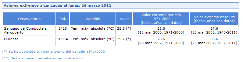 Valores extremos alcanzados el lunes, 26 marzo 2012
