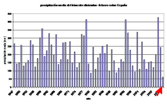 Precipitación media del trimestre diciembre-enero a lo largo de la serie climática en España
