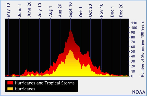 Número de ciclones tropicales en el Atlántico Norte cada 100 años. Crédito: NOAA.