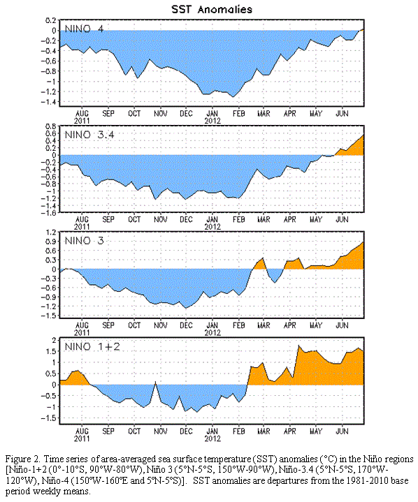 Anomalías de SST en las distintas regiones de El Niño. Crédito: CPC.