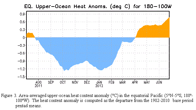 Anomalías de calor oceánico en el estrato superior. Crédito: CPC.