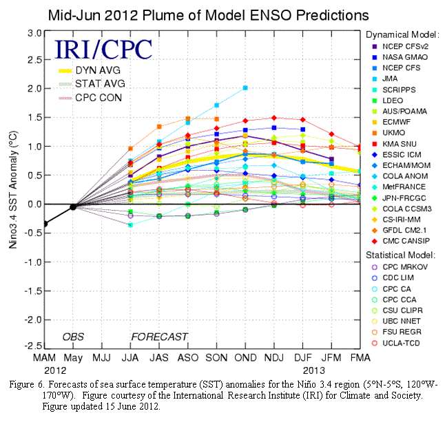 Predicciones de anomalías de temperatura para la región de El Niño 3.4. Crédito: CPC.