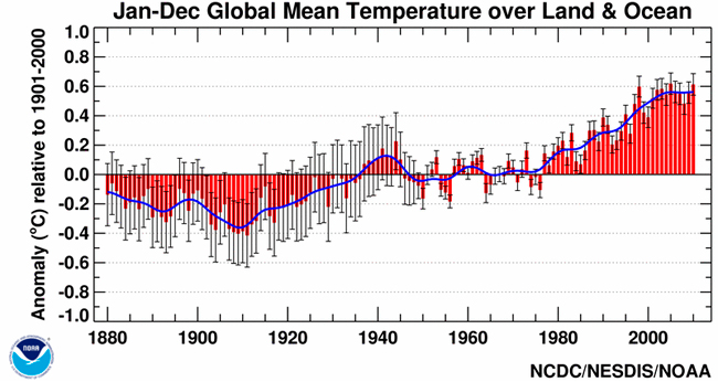 Informe climático de la Tierra. Octubre de 2012 el 5º más cálido desde 1880