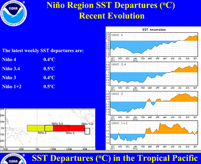 La entrada de El Niño es inminente y debe persistir hasta el arranque de 2013