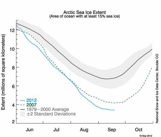 La superficie de Banquisa Ártica marca un mínimo histórico el 16 de septiembre de 2012