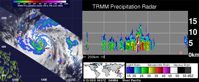Corte vertical de datos radar de precipitación sobre SANBA. Satélite TRMM. Crédito NASA.