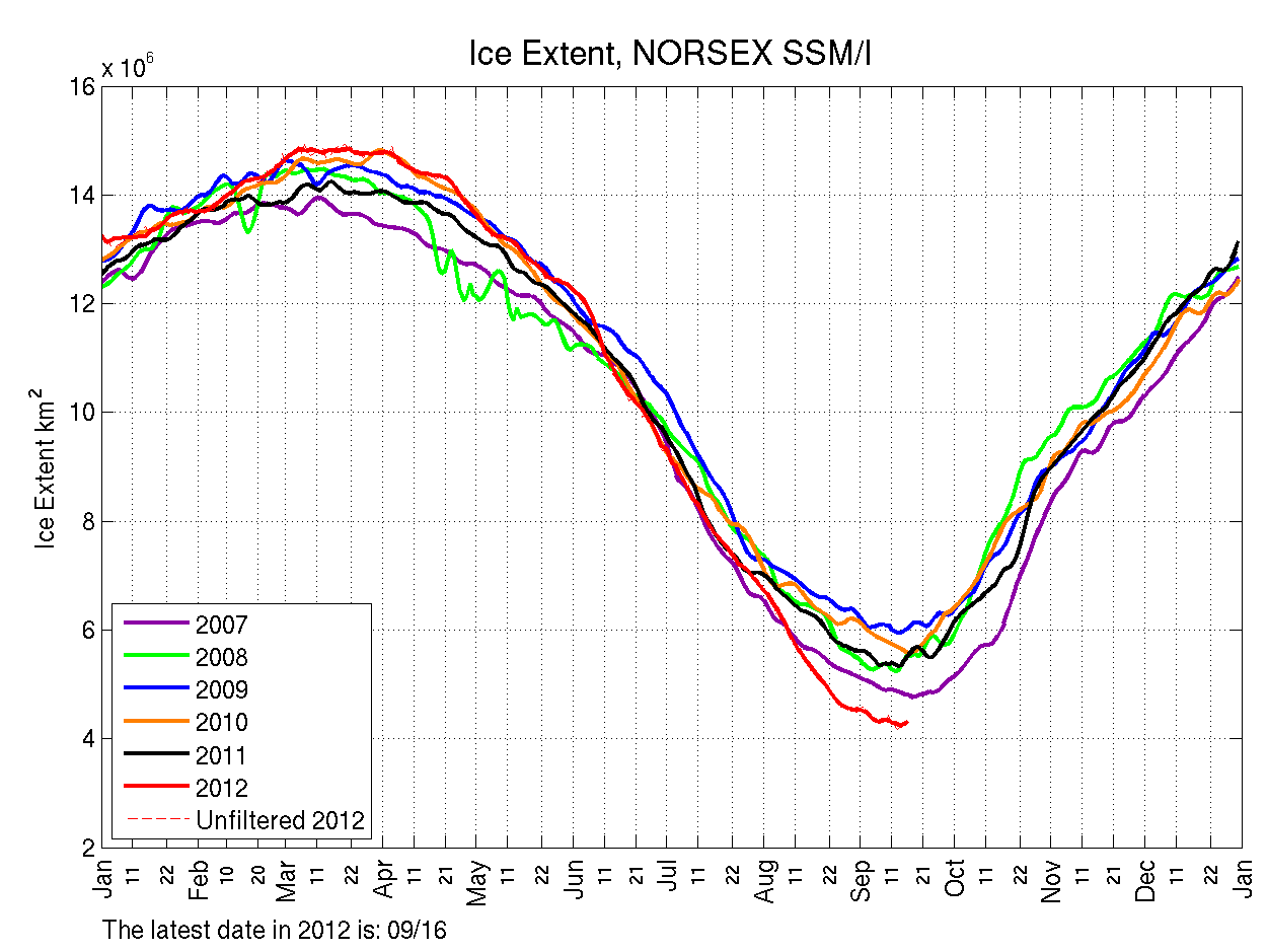 La evolución diaria de la Banquisa Ártica durante 2012