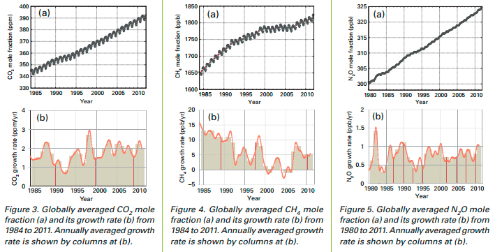 En 2011 la concentración de gases de efecto invernadero bate un nuevo récord