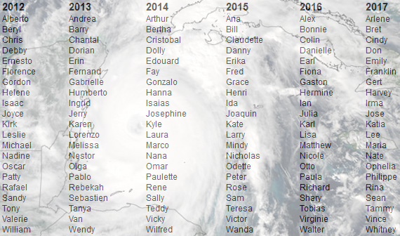 Listas de nombres para las tormentas atlánticas. Crédito: NHC.