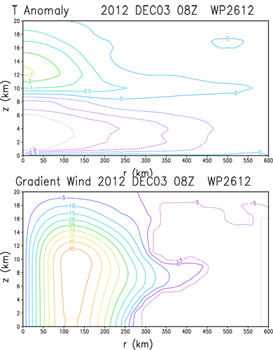 Corte vertical de temperatura (anomalías) y vientos (gradiente), 03.12.12, 08 UTC. Crédito: RAMMB/CIRA.