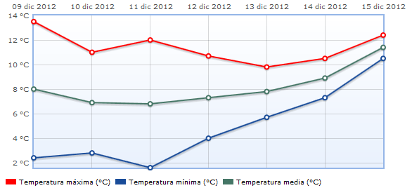 Evolución de la temperatura en Grazalema.