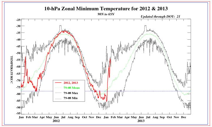 Evolución de la temperatura media zonal (90 a 65ºN) a 10 hPa.