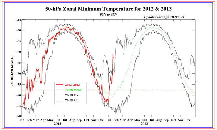 Evolución de la temperatura media zonal (90 a 65ºN) a 50 hPa.