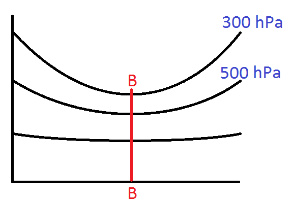 Modelo conceptual de la estructura vertical de una Depresión Aisladaen Niveles Altos, o DANA. Elaboración propia.
