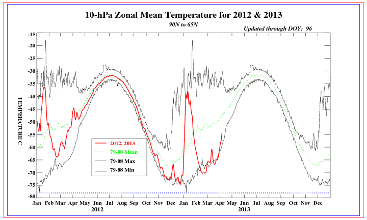 Temperatura media zonal a 10 hPa, evolución durante el último año. Crédito: NOAA.