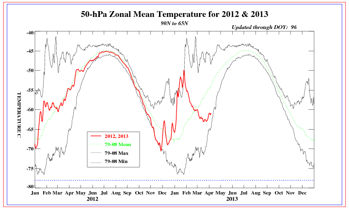 Temperatura media zonal a 50 hPa, evolución durante el último año. Crédito: NOAA.