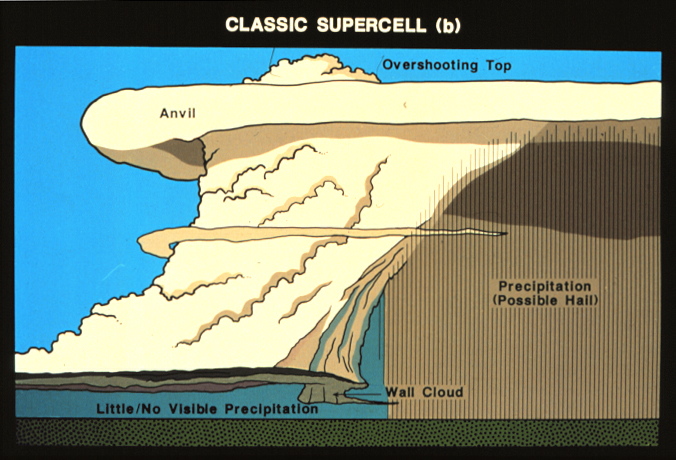 Modelo conceptual de una supercélula clásica. Crédito: NOAA / NWS.