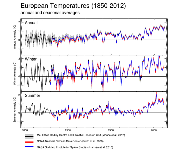 La temperatura media en Europa durante las últimas décadas fue muy superior a la era pre-industrial