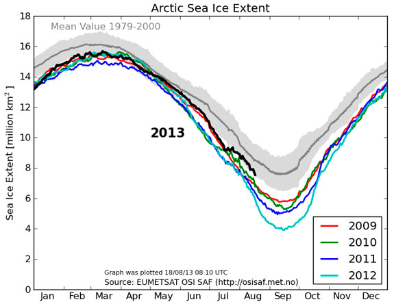 La banquisa ártica presenta en 2013 un mejor estado que en veranos anteriores