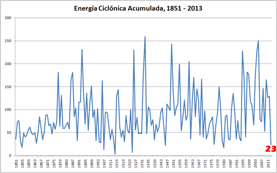 Energía Ciclónica Acumulada, 1851 - 2013. Fuente de los datos: NOAA.