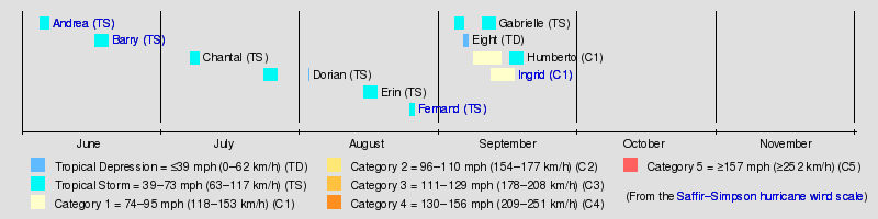 Línea Temporal con la evolución de todas las tormentas nacidas durante la temporada hasta la fecha. Fuente: Wikipedia.
