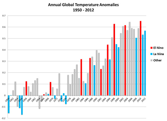La actividad humana, culpable del calentamiento global del Planeta según el IPCC