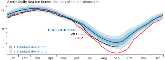La banquisa ártica presenta en 2013 un mejor estado que en veranos anteriores