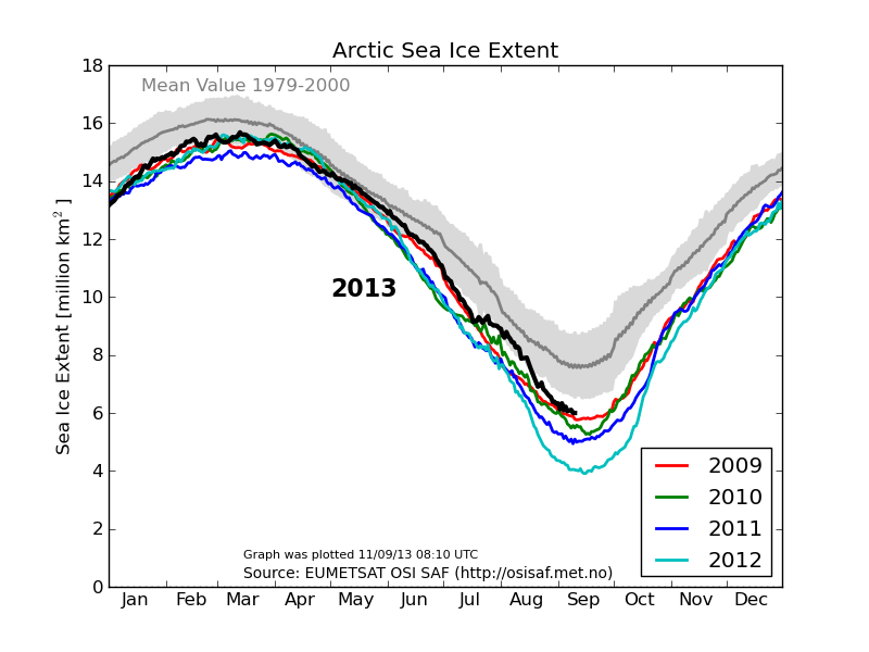La capa de hielo del Ártico se recupera de forma importante tras el peor invierno de los últimos 3 años