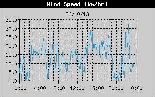 Velocidad media del viento en la Playa de Salobreña.