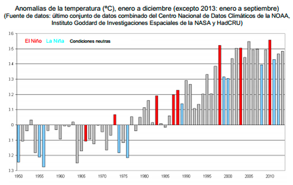 2013 finalizará como uno de los 10 más cálidos a nivel mundial desde 1850