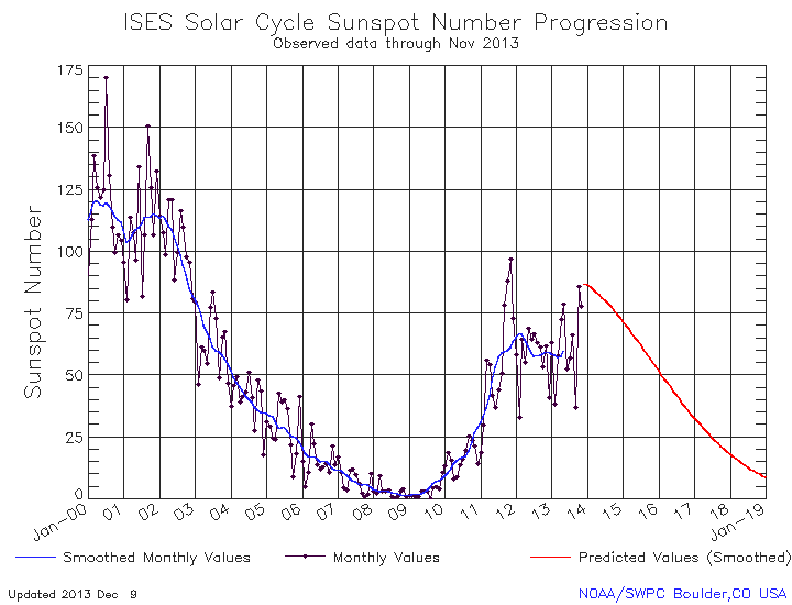 Ciclo solar, progresión del número de manchas solares. Crédito: NOAA/SWPC.