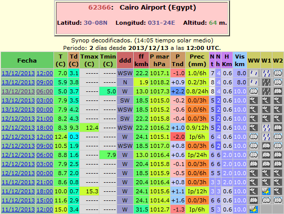 Datos meteorológicos del Aeropuerto Internacional de El Cairo. Crédito: Ogimet.