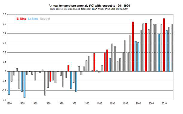 2013 el sexto año más cálido del registro según la OMM