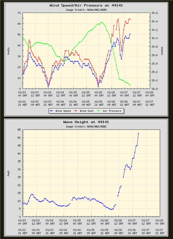 Altura significativa de ola, boya meteorológica 44141 del NWS.