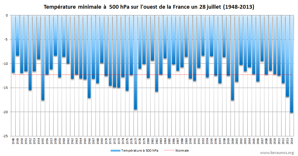 Temperatura mínima a 500 hPa sobre el oeste de Francia para un 28 de julio, 1948 - 2013.