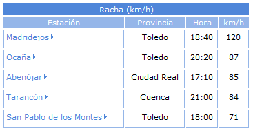 Rachas máximas de viento en Castilla La Mancha. Crédito: AEMET.