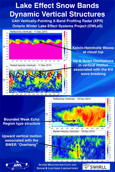 Estructuras verticales dinámicas relacionadas con las bandas de nieve asociadas al Efecto Lago. Crédito: SWIRLL.