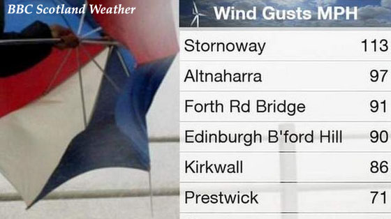 Algunas de las rachas de viento más intensas en Escocia.