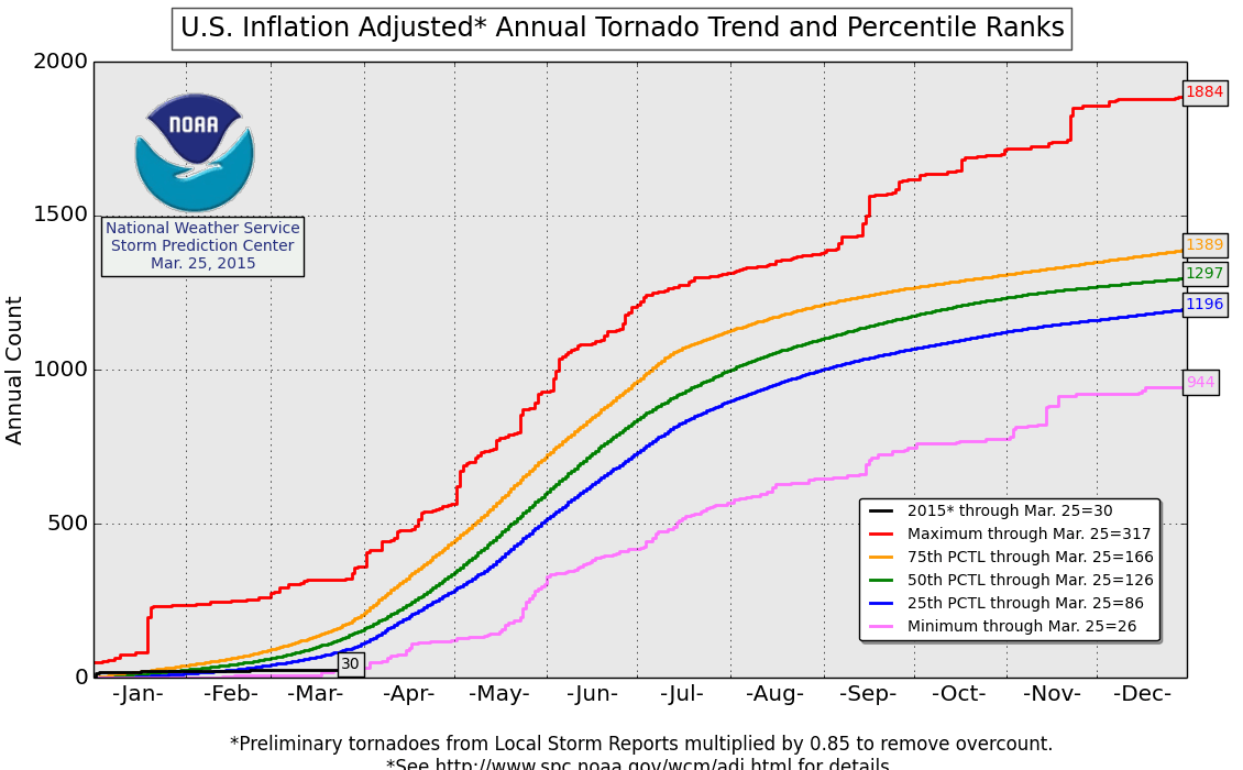 Evolución de los tornados reportados a lo largo del año. Crédito: NOAA.