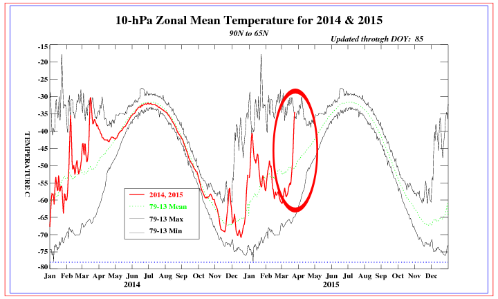 Temperatura media zonal a 10 hPa, evolución 2014 - 2015.