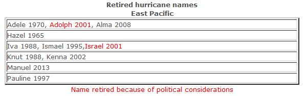 Nombres retirados de temporadas de huracanes en el Pacífico Este. Crédito: NOAA.